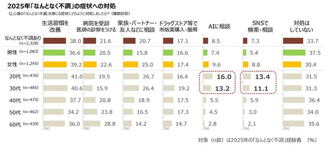 「なんとなく不調」の症状への対処（提供画像）