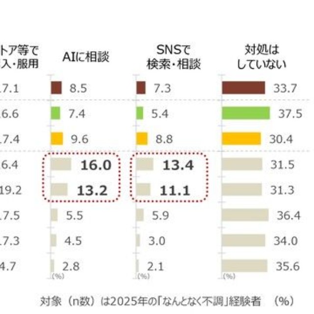 「なんとなく不調」の症状への対処（提供画像）