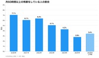 月60時間以上残業している割合