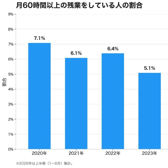 月60時間以上残業している割合