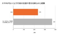 スマホがないことで、行政の支援や窓口を断られた経験（提供画像）
