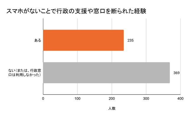スマホがないことで、行政の支援や窓口を断られた経験（提供画像）