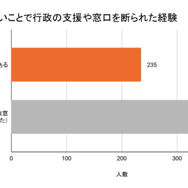 スマホがないことで、行政の支援や窓口を断られた経験（提供画像）