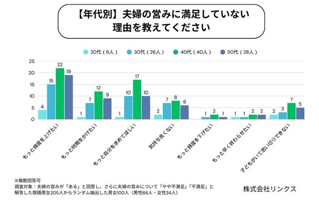 【年代別】夫婦の営みに満足していない理由（提供画像）
