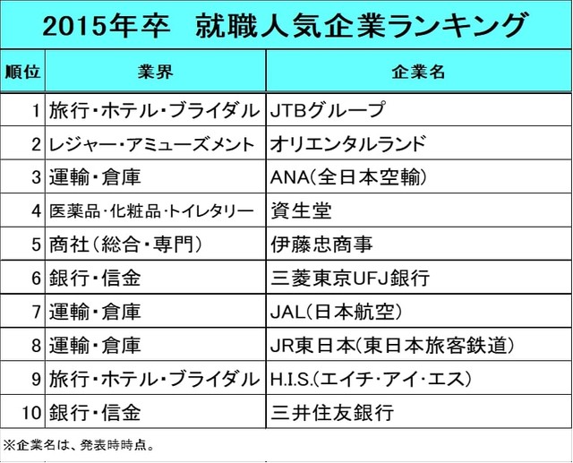 【2015年卒】就職人気企業ランキング（提供画像）