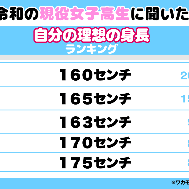 女子高校生に聞く「理想の身長」トップ5