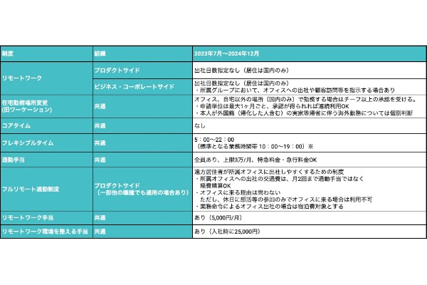 SmartHRでは現在、2023年7月～2024年12月までの働き方制度を策定している。
（https://note.com/smarthr_co/n/nbb4a20b5dd77）​​​​​