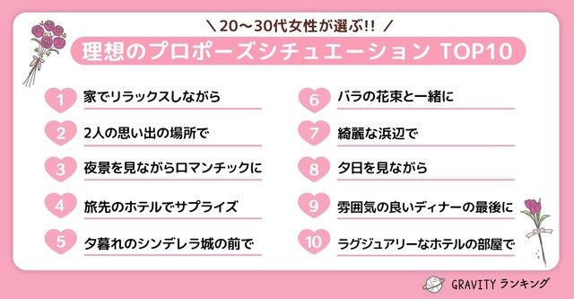 20代〜30代女性が選ぶ!!「理想のプロポーズシチュエーションTOP10」（提供画像）
