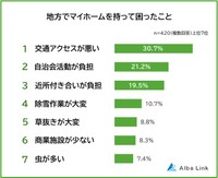 地方でマイホームを持って困ったこと