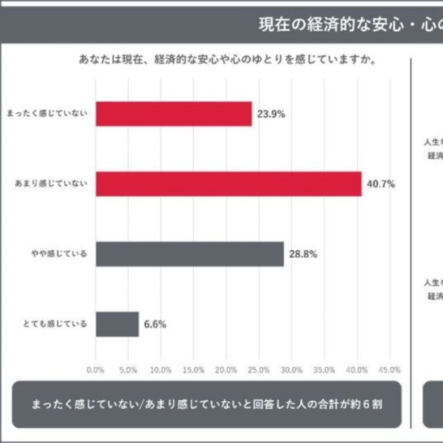 現在の「経済的な安心や心のゆとり」について（出典：トーシンパートナーズ調べ）