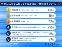 WBCで活躍している姿が見たい選手