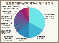 遺言書がない・作れない理由