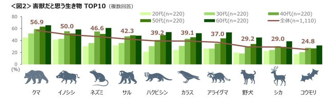 害獣だと思う生き物（提供画像）