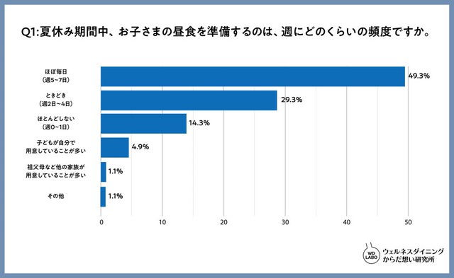 夏休み期間中、お子さまの昼食を準備するのは、週にどのくらいの頻度ですか？（出典：ウェルネスダイニング株式会社）