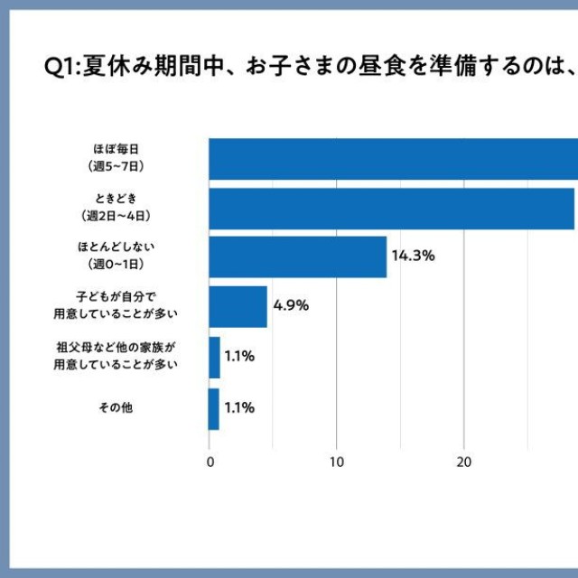 夏休み期間中、お子さまの昼食を準備するのは、週にどのくらいの頻度ですか？（出典：ウェルネスダイニング株式会社）