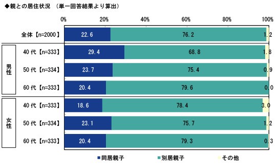 親との居住状況（提供画像）