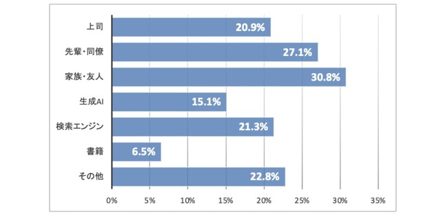 仕事に対する個人的な不安やキャリアの悩みがあるとき、あなたは最初に何を頼りますか？（出典：インターグ（株）調べ）