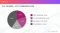 今夏の夏休みで子どもに生成AIを使わせる予定