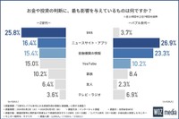 お金や投資の判断に、最も影響を与えているもの（提供画像）