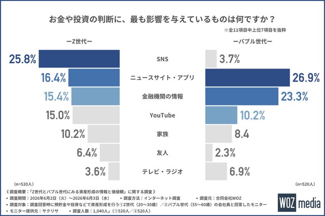お金や投資の判断に、最も影響を与えているもの（提供画像）