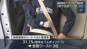 後部座席のシートベルト着用率　宮城県が全国ワースト３位に
