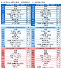 生まれ変わったら就きたい職業（出典：ジブラルタ生命調べ／https://www.gib-life.co.jp/st/about/is_pdf/20230712.pdf）