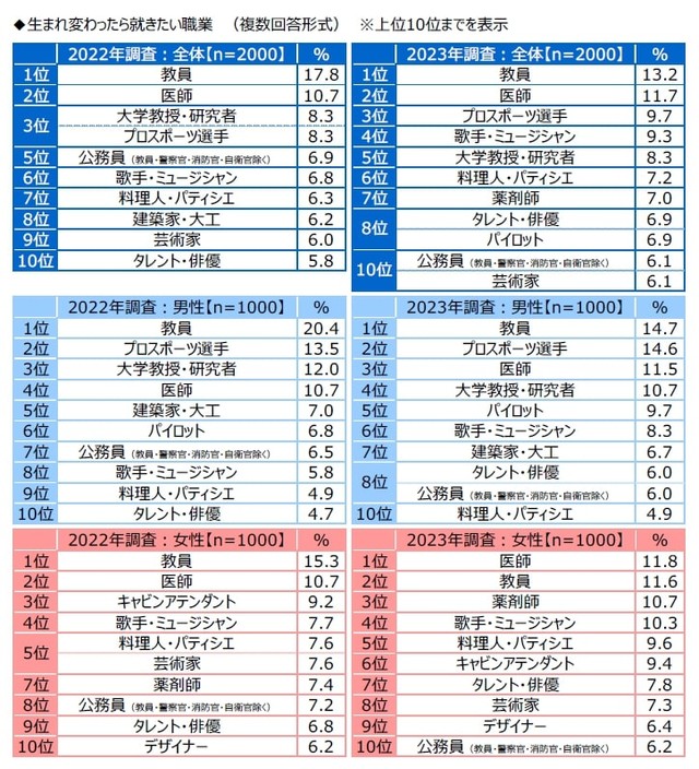 生まれ変わったら就きたい職業（出典：ジブラルタ生命調べ／https://www.gib-life.co.jp/st/about/is_pdf/20230712.pdf）