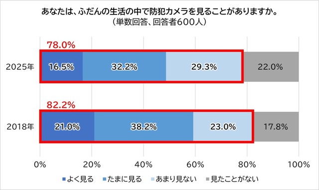 普段の生活の中で防犯カメラを見ることがありますか？（提供画像）