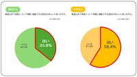 気軽に相談できる存在がほしいと思うか（出典：SOMPOひまわり生命、SOMPOケア調べ）