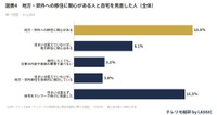 地方・郊外への移住に関心がある人と自宅を見直した人（出典：株式会社LASSIC）