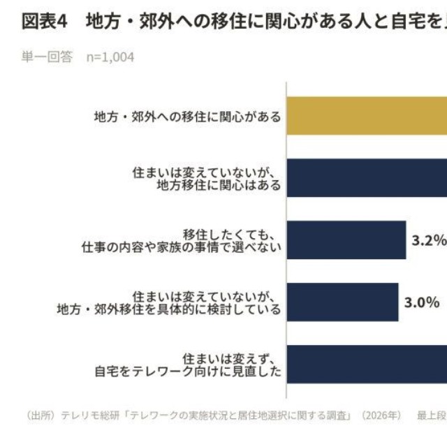 地方・郊外への移住に関心がある人と自宅を見直した人（出典：株式会社LASSIC）