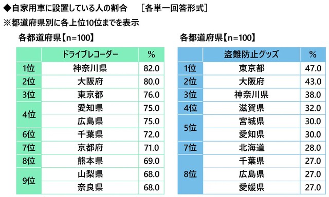 都道府県別自家用車に設置している人の割合（提供画像）