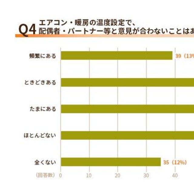エアコン・暖房の温度設定で、配偶者・パートナー等と意見が合わないことはありますか？（提供画像）