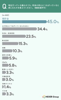 将来の安心につながっていると感じるもの