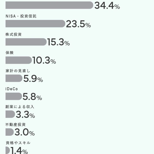 将来の安心につながっていると感じるもの