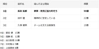 「結婚したい選手」内訳
