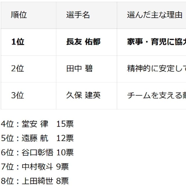 「結婚したい選手」内訳
