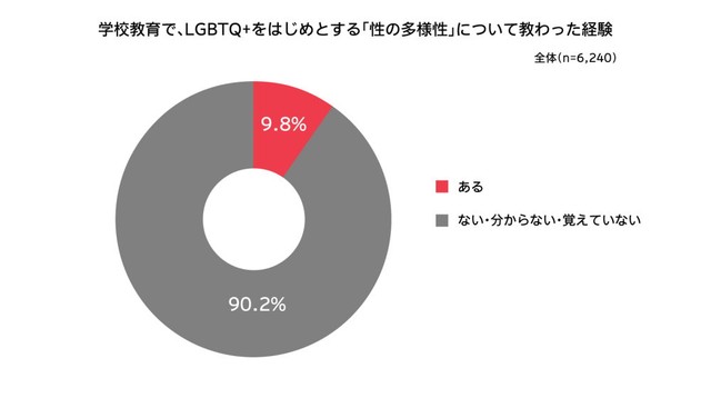 学校教育で、LGBTQ+をはじめとする「性の多様性」について教わったことはありますか？（提供画像）