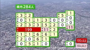 【詳報】宮城県内で２８４人感染確認　前週土曜を上回る　仙台の医療機関でクラスター