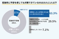 孤独死の対策について