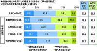自身の考えや状況にどの程度あてはまるか『各単一回答形式』（提供画像）