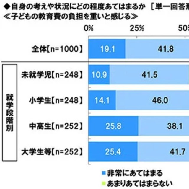 自身の考えや状況にどの程度あてはまるか『各単一回答形式』（提供画像）
