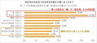 2022年にお年玉をもらった相手（提供画像）