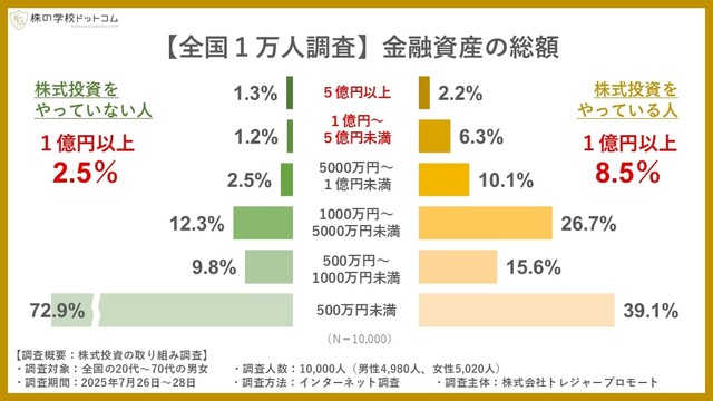 現金・預貯金や株式・債券・投資信託・貯蓄型保険などの金融資産を現在いくら保有しているか（提供画像）