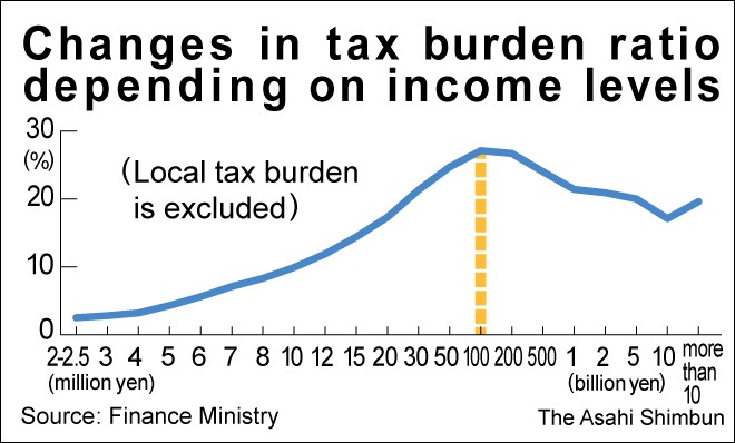 EDITORIAL Income Tax Rates Should Be Redone To Stop Favoring The 
