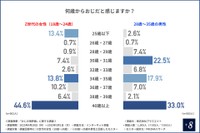 何歳からおじだと感じますか？