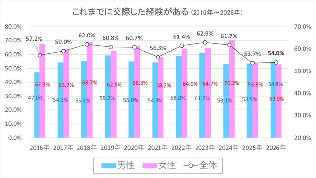 あなたはこれまでに交際した経験がありますか？（出典：結婚相手紹介サービス「オーネット」調査）