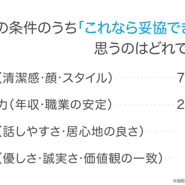 「理想の彼氏の条件」に関するアンケート
