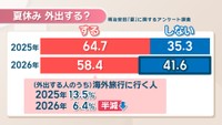 夏休み 外出する？