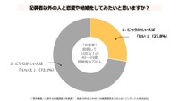 配偶者以外の人と恋愛や結婚をしてみたいと思うか（提供画像）